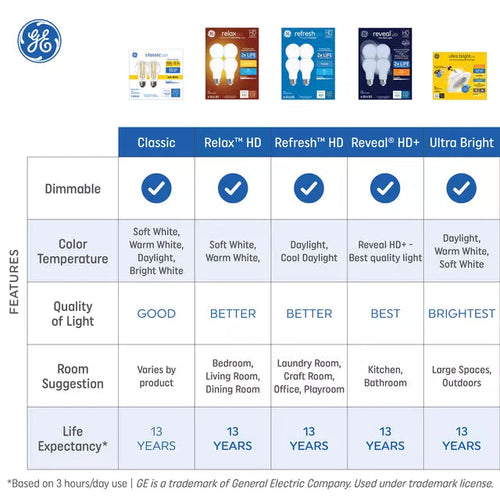 GE Ultra Bright LED 150 Watt Replacement Warm White PAR38 Outdoor Floodlight Bulb